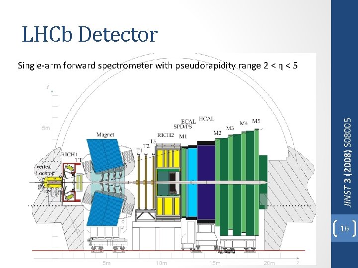 LHCb Detector JINST 3 (2008) S 08005 Single-arm forward spectrometer with pseudorapidity range 2