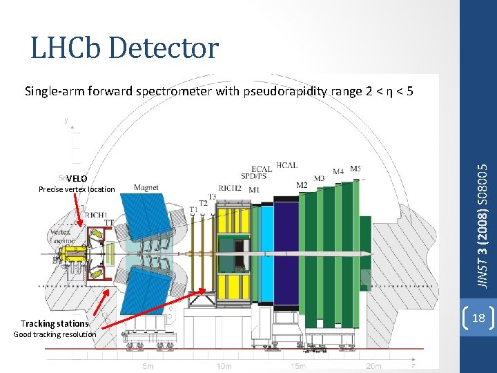 LHCb Detector VELO Precise vertex location Tracking stations Good tracking resolution JINST 3 (2008)