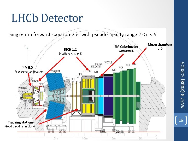 LHCb Detector Single-arm forward spectrometer with pseudorapidity range 2 < η < 5 Excellent