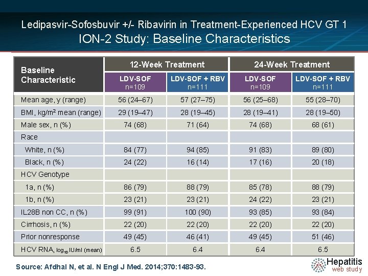 Ledipasvir-Sofosbuvir +/- Ribavirin in Treatment-Experienced HCV GT 1 ION-2 Study: Baseline Characteristics Baseline Characteristic