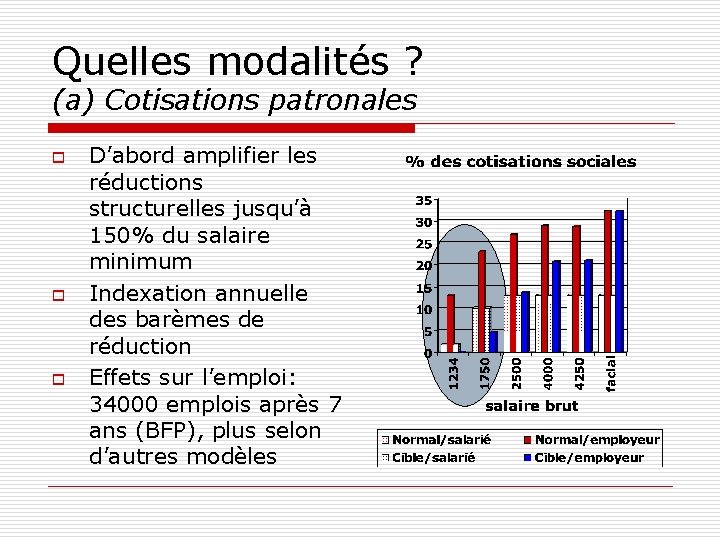 Quelles modalités ? (a) Cotisations patronales o o o D’abord amplifier les réductions structurelles