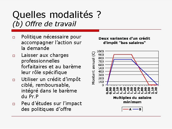 Quelles modalités ? (b) Offre de travail o o Politique nécessaire pour accompagner l’action