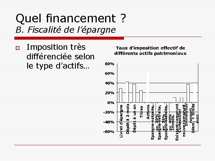 Quel financement ? B. Fiscalité de l’épargne o Imposition très différenciée selon le type