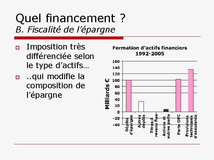 Quel financement ? B. Fiscalité de l’épargne o o Imposition très différenciée selon le