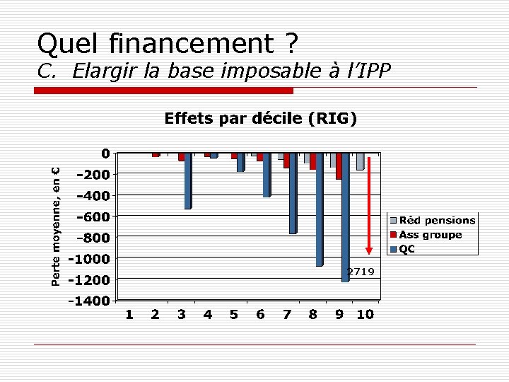 Quel financement ? C. Elargir la base imposable à l’IPP 2719 