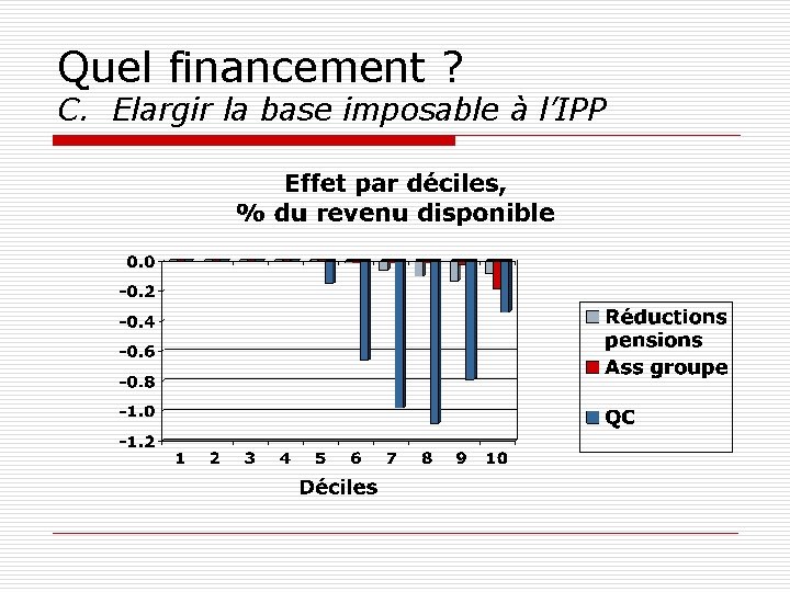 Quel financement ? C. Elargir la base imposable à l’IPP 