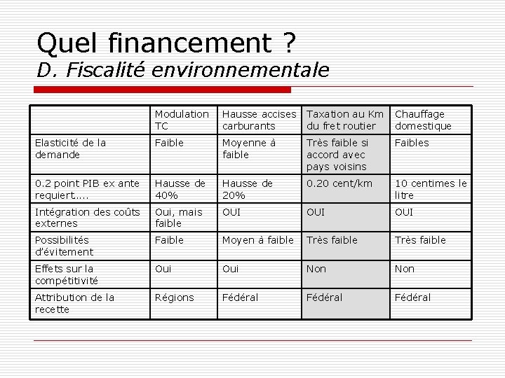 Quel financement ? D. Fiscalité environnementale Modulation TC Hausse accises carburants Taxation au Km