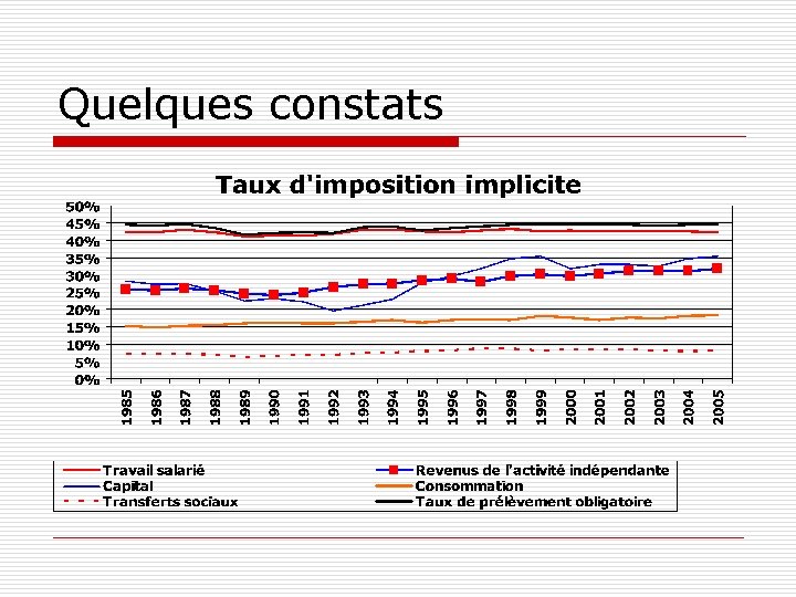 Quelques constats 