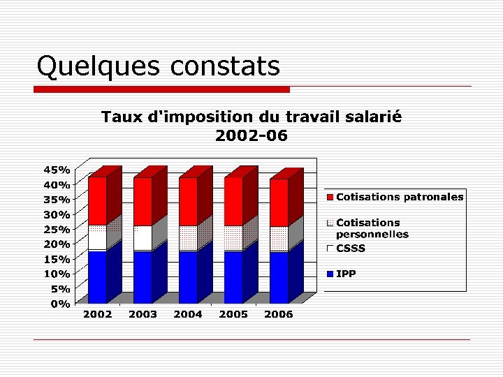 Quelques constats 