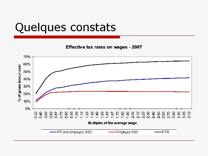 Quelques constats 
