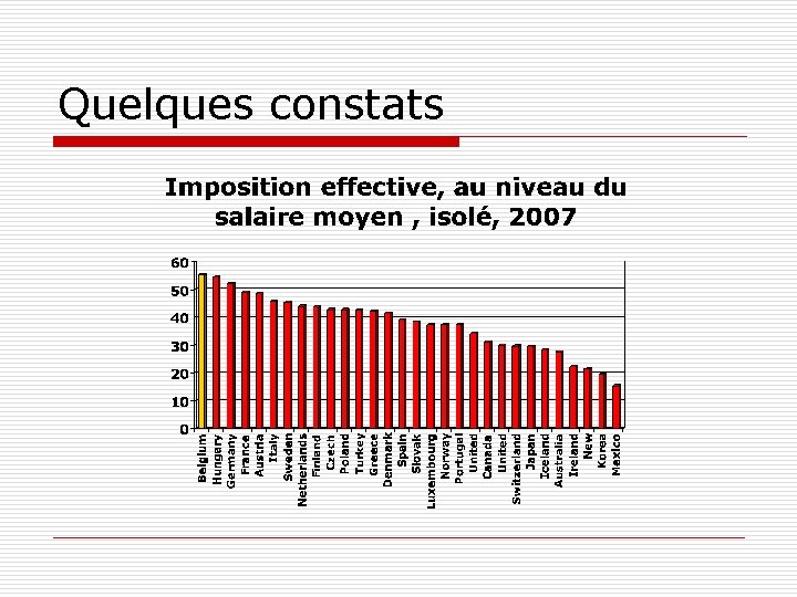 Quelques constats 