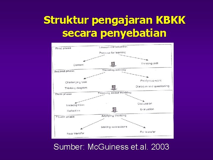 Struktur pengajaran KBKK secara penyebatian Sumber: Mc. Guiness et. al. 2003 