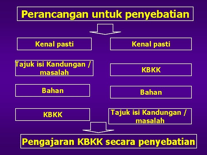 Perancangan untuk penyebatian Kenal pasti Tajuk isi Kandungan / masalah KBKK Bahan KBKK Tajuk