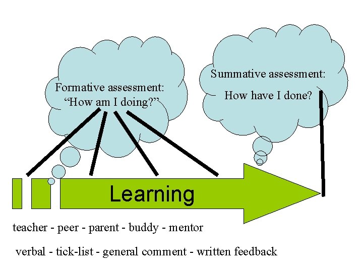 Summative assessment: Formative assessment: “How am I doing? ” How have I done? Learning