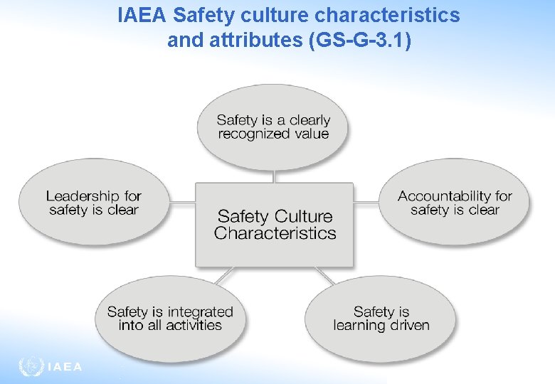 IAEA Safety culture characteristics and attributes (GS-G-3. 1) 