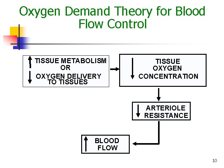 Oxygen Demand Theory for Blood Flow Control TISSUE METABOLISM OR OXYGEN DELIVERY TO TISSUES Oxygen Demand Theory for Blood Flow Control TISSUE METABOLISM OR OXYGEN DELIVERY TO TISSUES