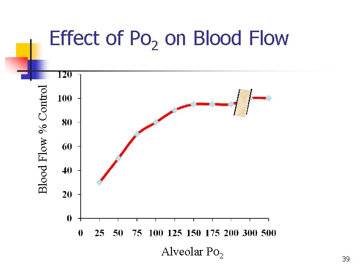 Blood Flow % Control Effect of Po 2 on Blood Flow Alveolar PO 2 Blood Flow % Control Effect of Po 2 on Blood Flow Alveolar PO 2