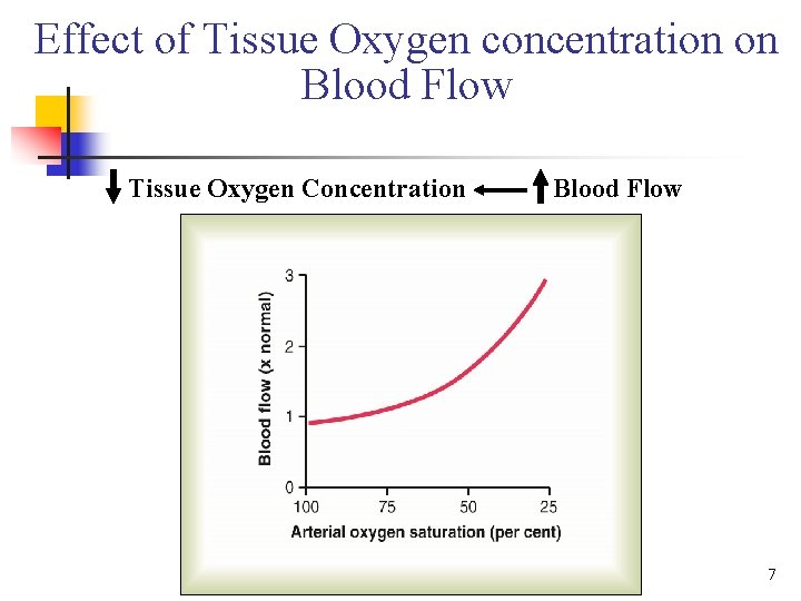 Effect of Tissue Oxygen concentration on Blood Flow Tissue Oxygen Concentration Blood Flow 7 Effect of Tissue Oxygen concentration on Blood Flow Tissue Oxygen Concentration Blood Flow 7