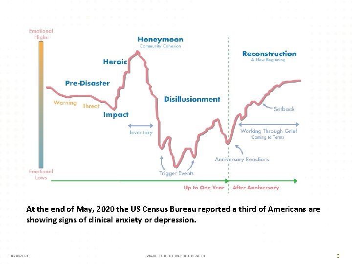 At the end of May, 2020 the US Census Bureau reported a third of