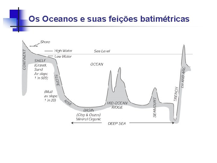 Os Oceanos e suas feições batimétricas 