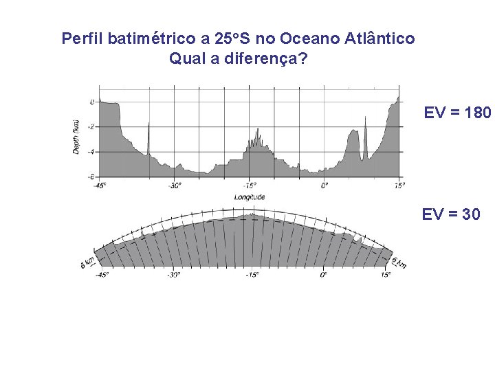 Perfil batimétrico a 25 S no Oceano Atlântico Qual a diferença? EV = 180