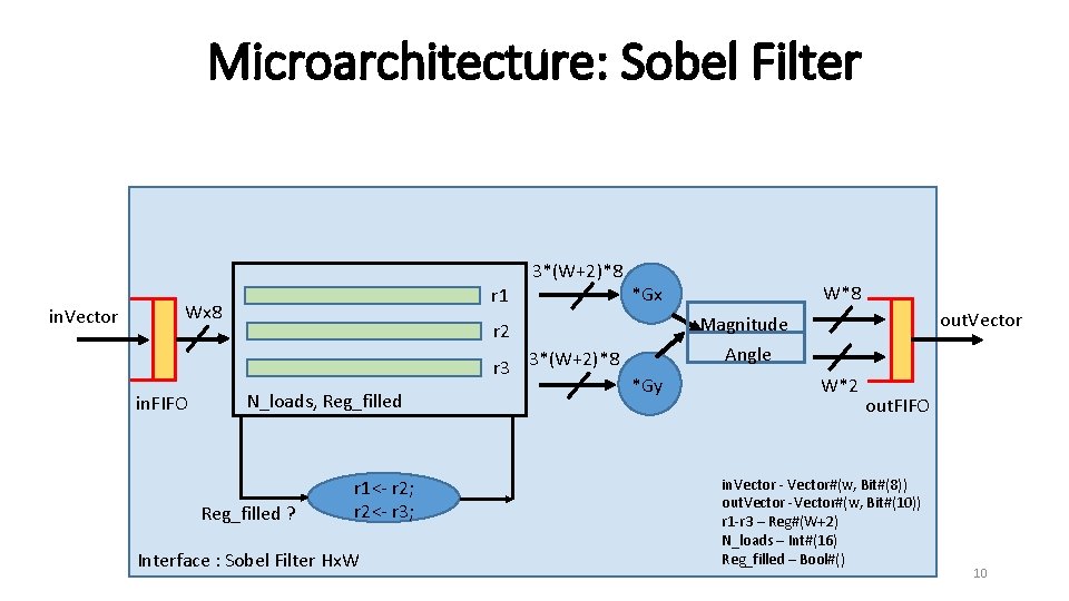 Microarchitecture: Sobel Filter in. Vector r 1 Wx 8 3*(W+2)*8 in. FIFO N_loads, Reg_filled