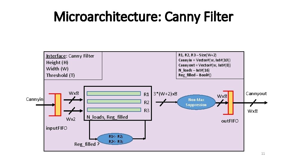 Microarchitecture: Canny Filter Interface: Canny Filter Height (H) Width (W) Threshold (T) R 1,