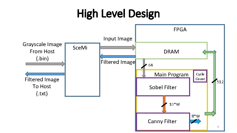 High Level Design FPGA Grayscale Image From Host (. bin) Filtered Image To Host