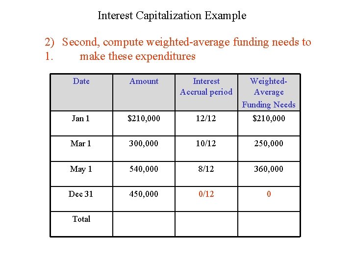 Interest Capitalization Example 2) Second, compute weighted-average funding needs to 1. make these expenditures