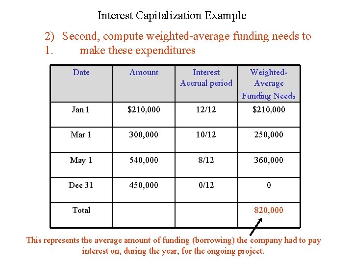 Interest Capitalization Example 2) Second, compute weighted-average funding needs to 1. make these expenditures