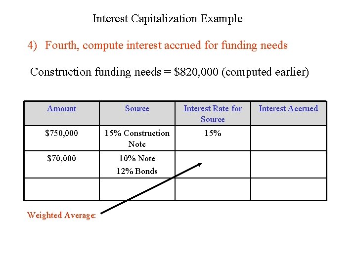 Interest Capitalization Example 4) Fourth, compute interest accrued for funding needs Construction funding needs