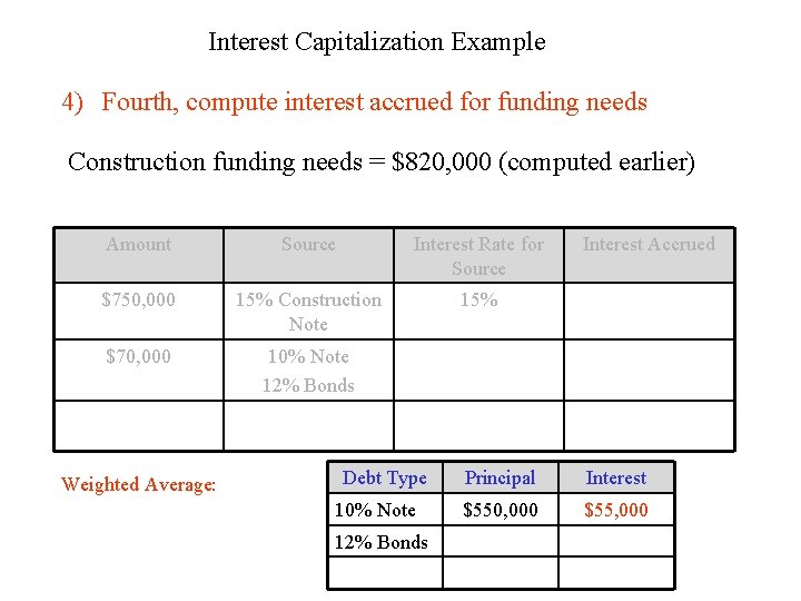 Interest Capitalization Example 4) Fourth, compute interest accrued for funding needs Construction funding needs