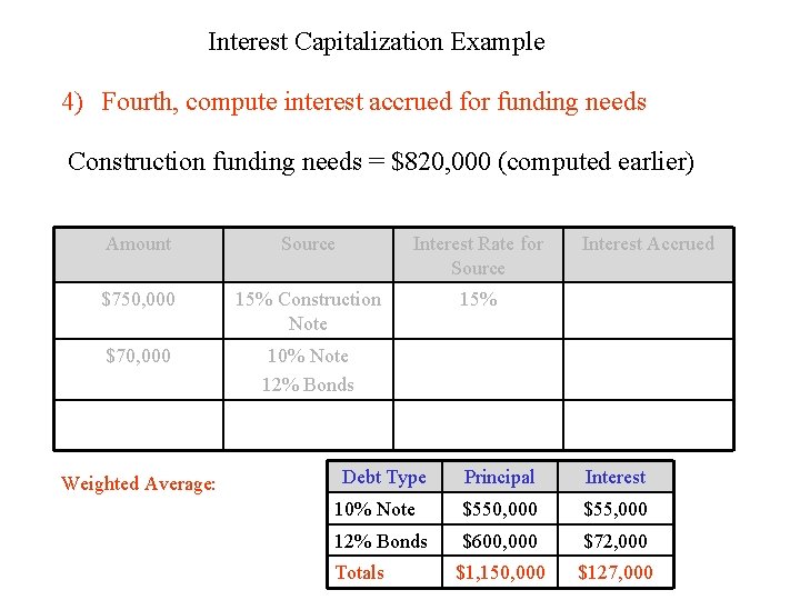 Interest Capitalization Example 4) Fourth, compute interest accrued for funding needs Construction funding needs