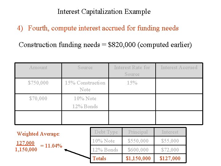 Interest Capitalization Example 4) Fourth, compute interest accrued for funding needs Construction funding needs