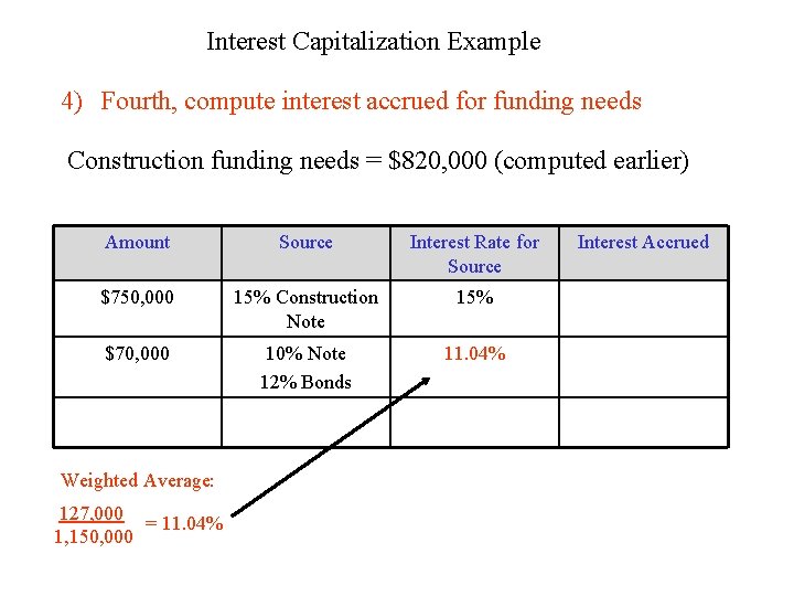 Interest Capitalization Example 4) Fourth, compute interest accrued for funding needs Construction funding needs