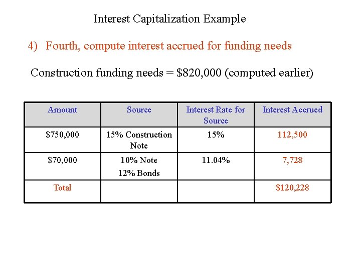 Interest Capitalization Example 4) Fourth, compute interest accrued for funding needs Construction funding needs