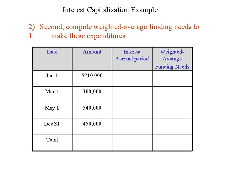 Interest Capitalization Example 2) Second, compute weighted-average funding needs to 1. make these expenditures