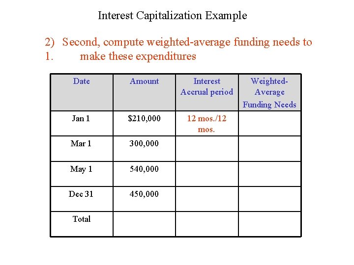 Interest Capitalization Example 2) Second, compute weighted-average funding needs to 1. make these expenditures