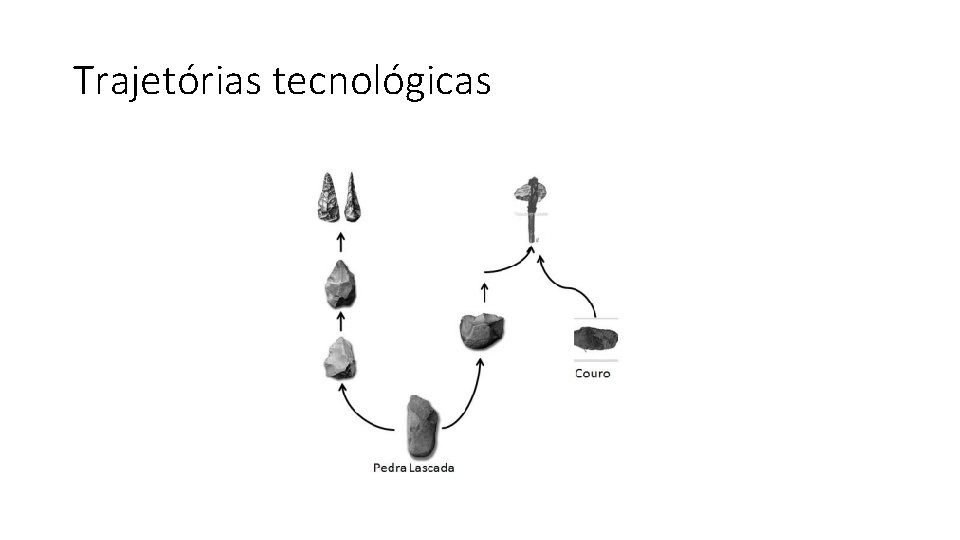 Trajetórias tecnológicas 