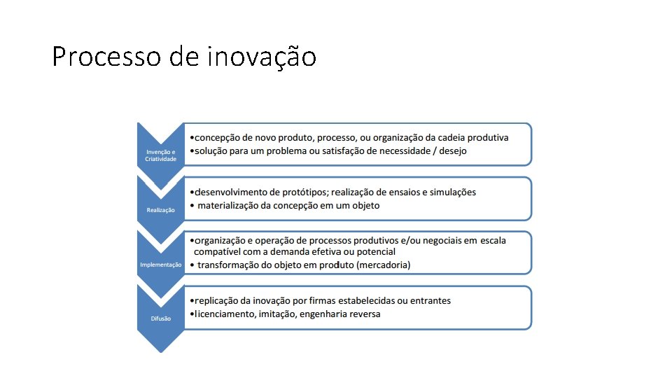 Processo de inovação 