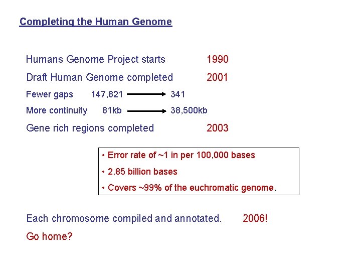Completing the Human Genome Humans Genome Project starts 1990 Draft Human Genome completed 2001