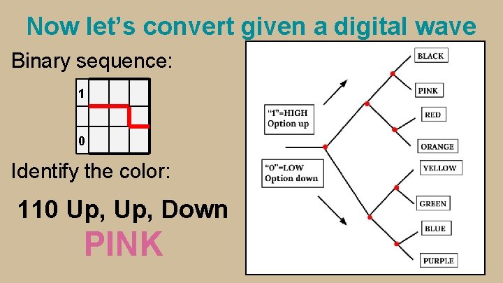Now let’s convert given a digital wave Binary sequence: 1 0 Identify the color: