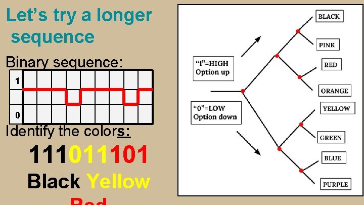Let’s try a longer sequence Binary sequence: 1 0 Identify the colors: 11101 Black