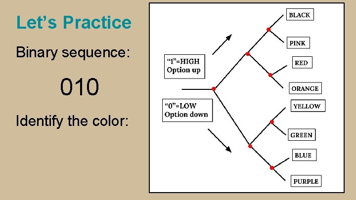 Let’s Practice Binary sequence: 010 Identify the color: 