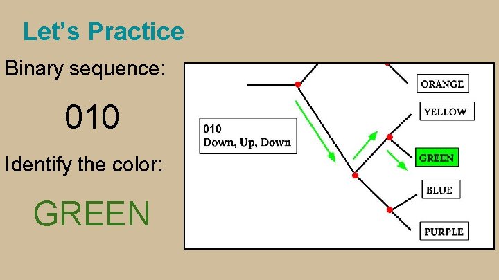 Let’s Practice Binary sequence: 010 Identify the color: GREEN 