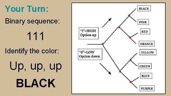 Your Turn: Binary sequence: 111 Identify the color: Up, up BLACK 