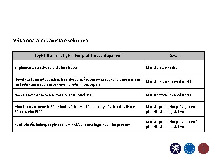 Výkonná a nezávislá exekutiva Legislativní a nelegislativní protikorupční opatření Implementace zákona o státní službě