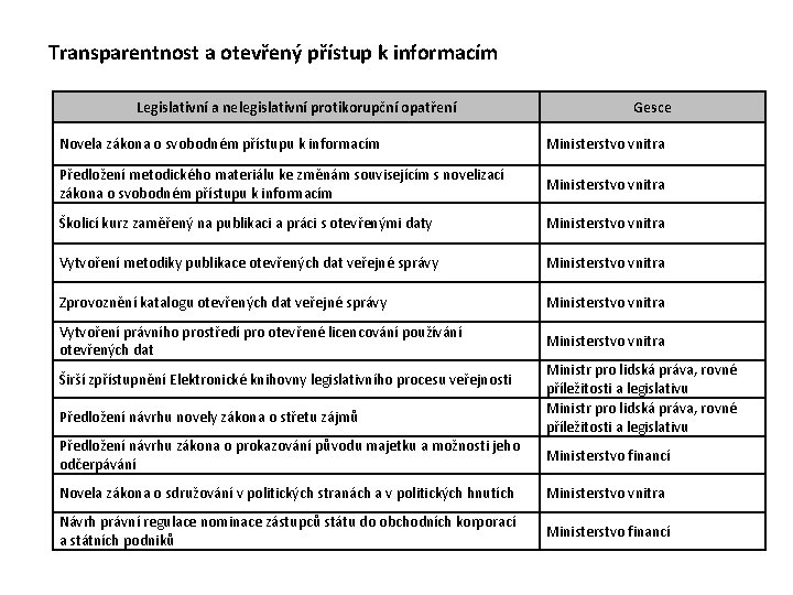 Transparentnost a otevřený přístup k informacím Legislativní a nelegislativní protikorupční opatření Gesce Novela zákona