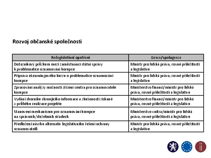 Rozvoj občanské společnosti Nelegislativní opatření Gesce/spolugesce Dotazníkový průzkum mezi zaměstnanci státní správy k problematice