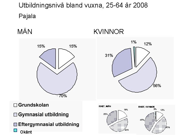 Utbildningsnivå bland vuxna, 25 -64 år 2008 Pajala MÄN Okänt KVINNOR 